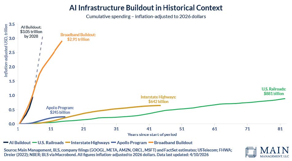 Chart: AI capital expenditure projected to keep increasing at record-breaking rates through 2026