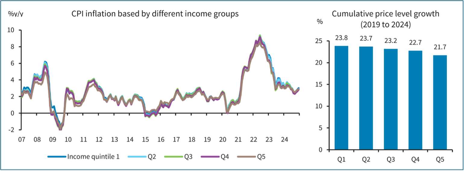 Chart: Barclays breakdown of personal consumption expenditures by income quintile